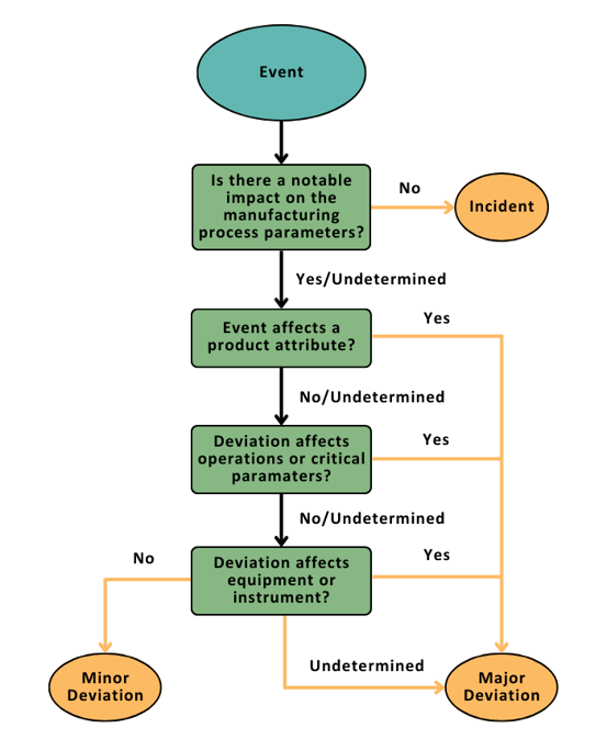 Flowchart SOP