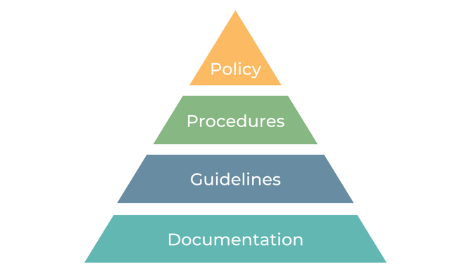 Hierarchical SOP (3)-1