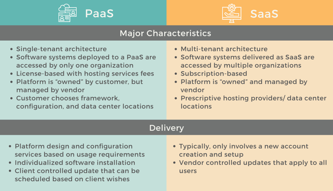 PaaS vs SaaS 