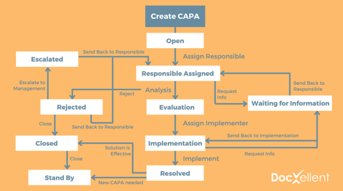 CAPA Workflow