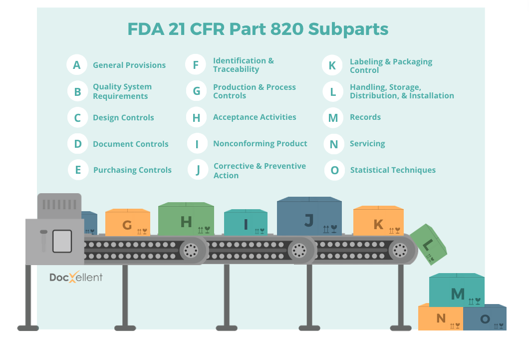 FDA 21 CFR Part 820 Subparts