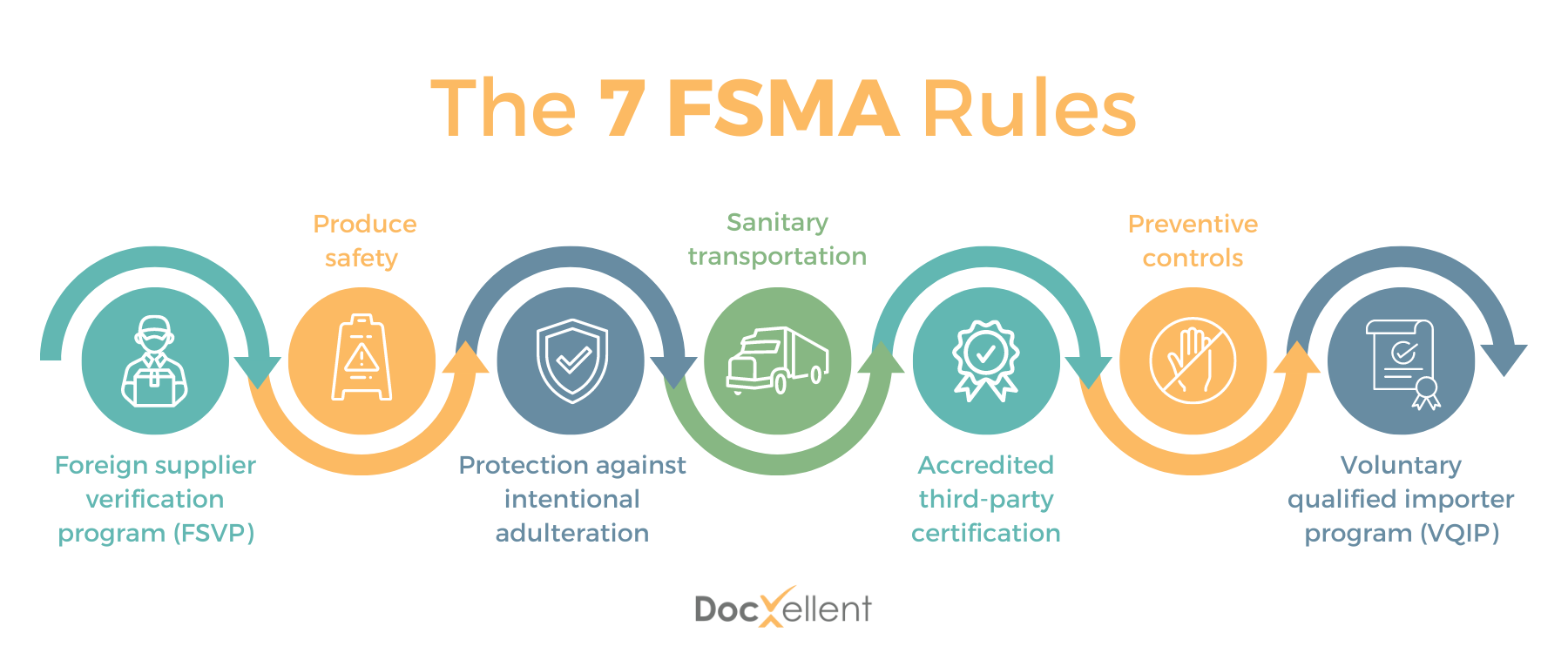 The 7 FSMA Rules