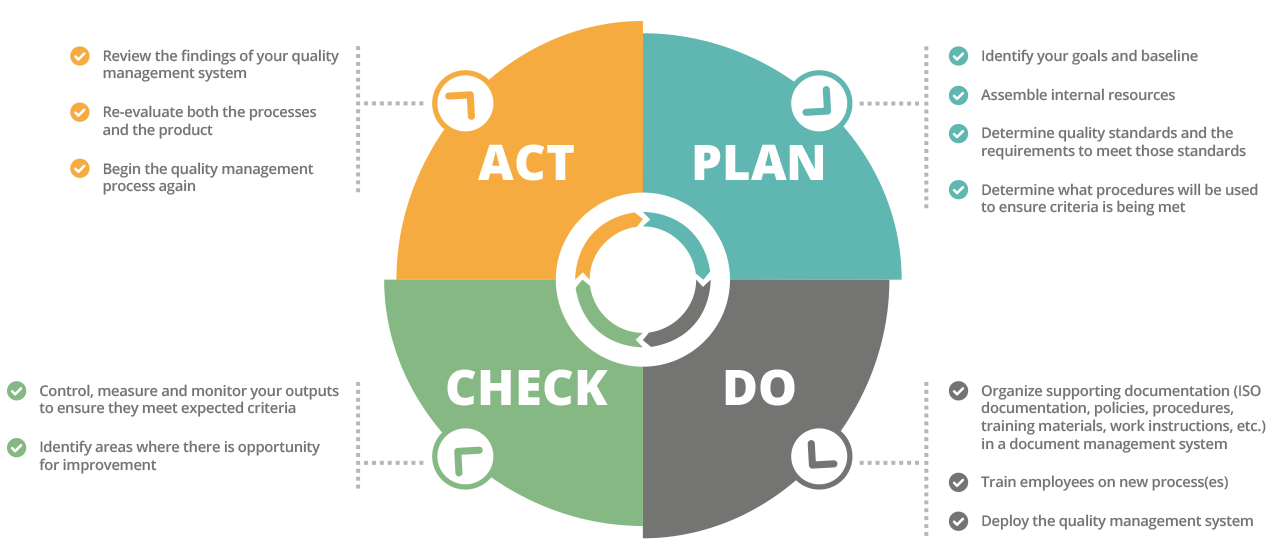  A circular diagram shows the four stages of the quality control process: Plan, Do, Check, and Act.